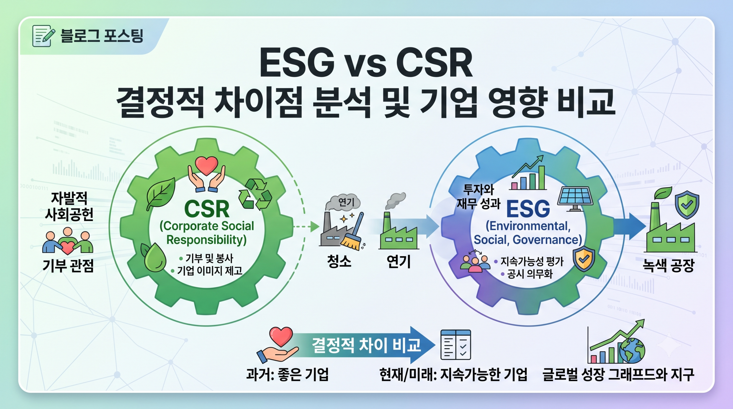 ESG와 CSR의 결정적 차이점 및 기업에 미치는 영향 비교