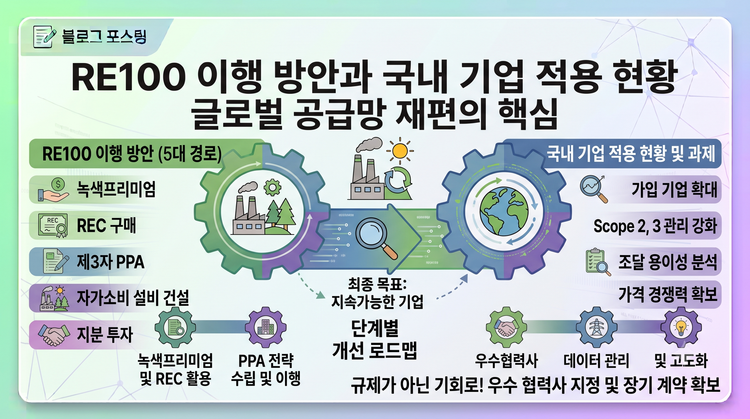 RE100 이행 방안과 국내 기업 적용 현황: 글로벌 공급망 재편의 핵심