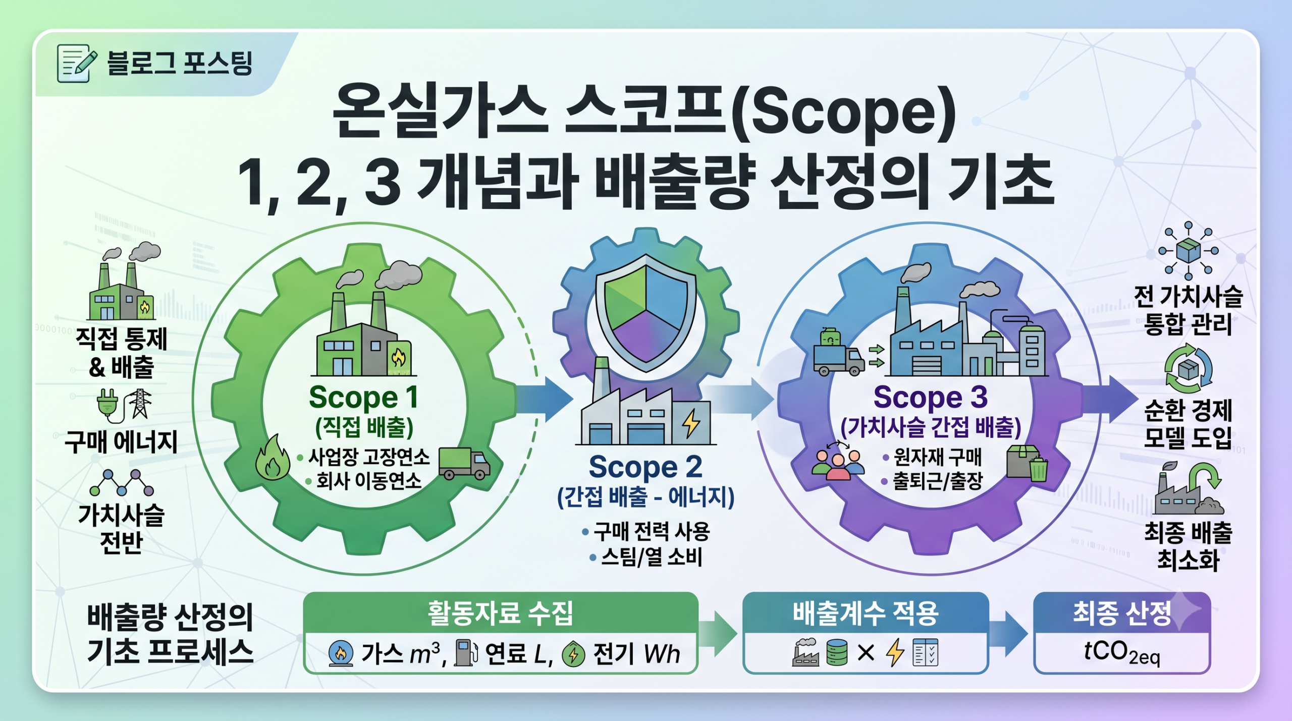온실가스 스코프(Scope) 1, 2, 3 개념과 배출량 산정의 기초