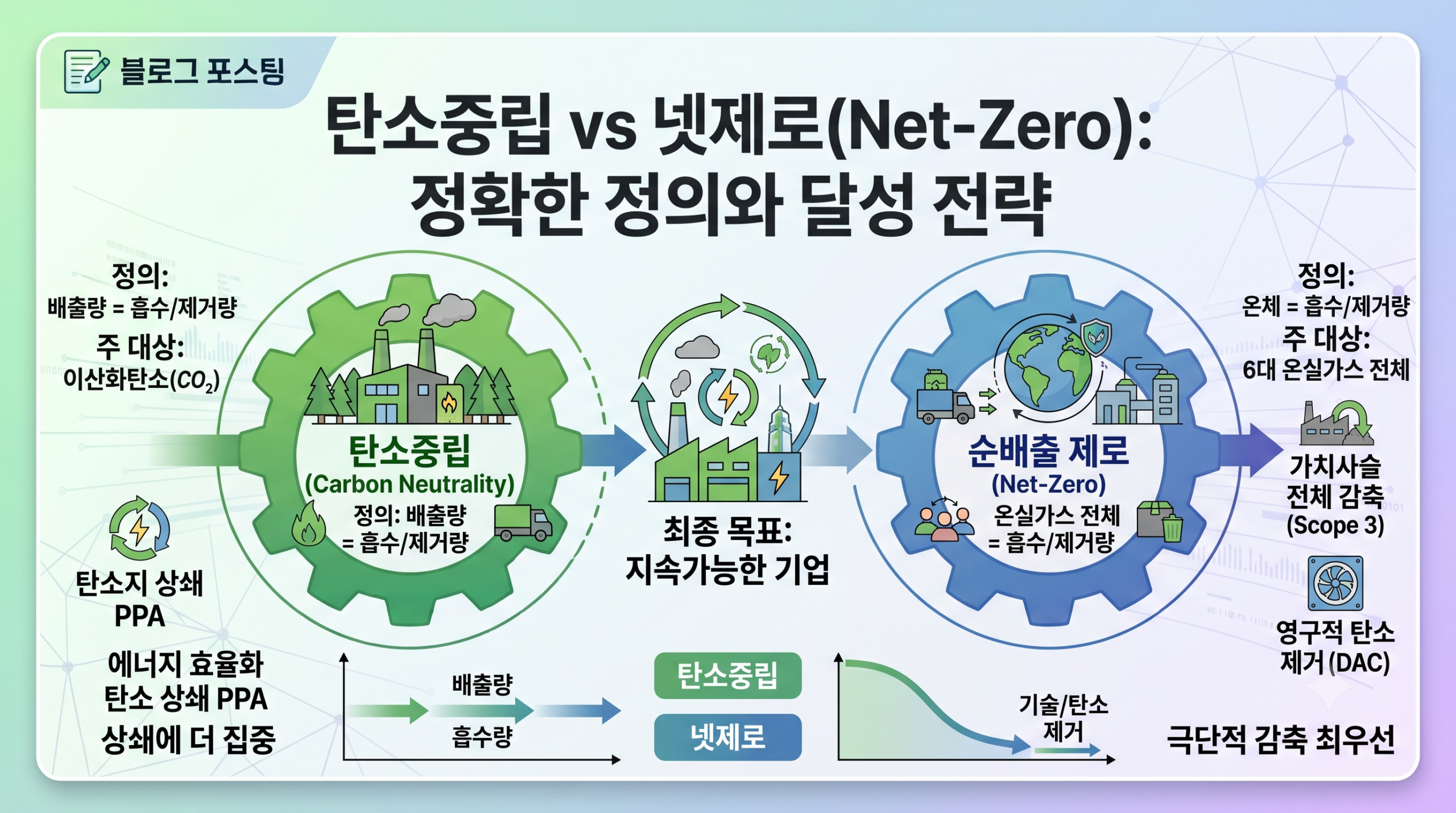 탄소중립과 순배출 제로(Net-Zero)의 정확한 정의와 달성 전략